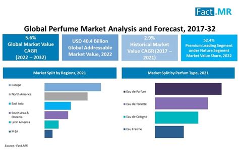 dior perfumes market share.